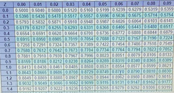b. Demand is normally distributed with a standard