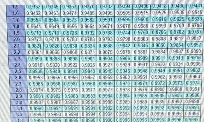b. Demand is normally distributed with a standard