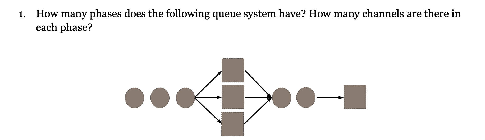 1. How many phases does the following queue