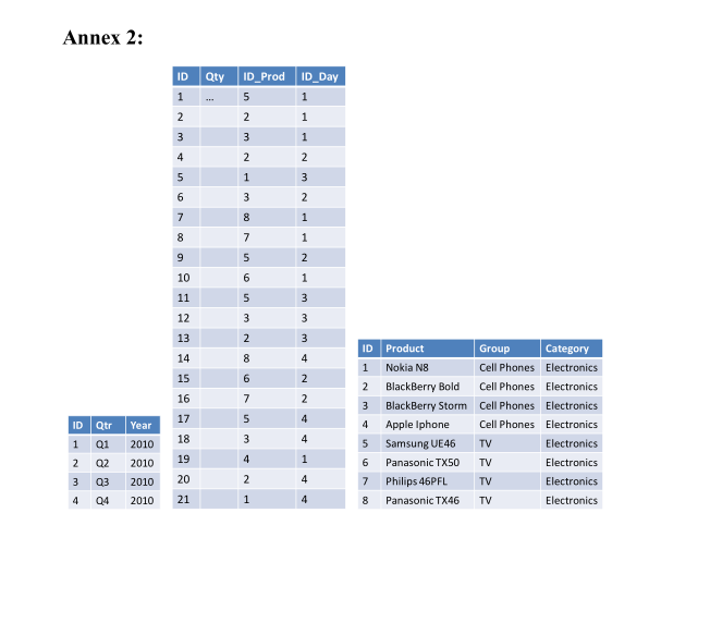 QUESTION 2 Consider data presented in Annex 2.