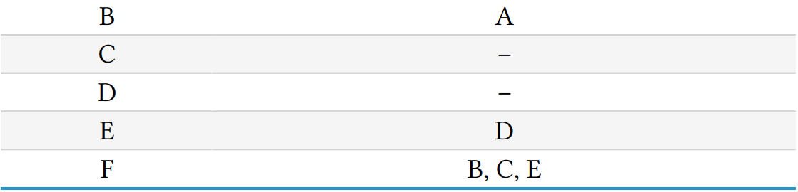 Draw an AOA and AON Network Immediate Predecessor
