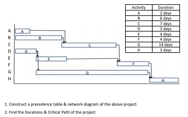 Activity A B C D E F Duration 2 days 6 days 7