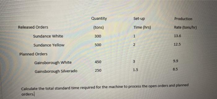 Quantity Production Set-up Time (hrs) (tons) Rate