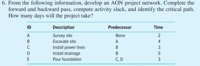 6. From the following information, develop an AON