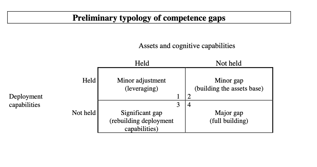 How do I explain typology of competence gaps?