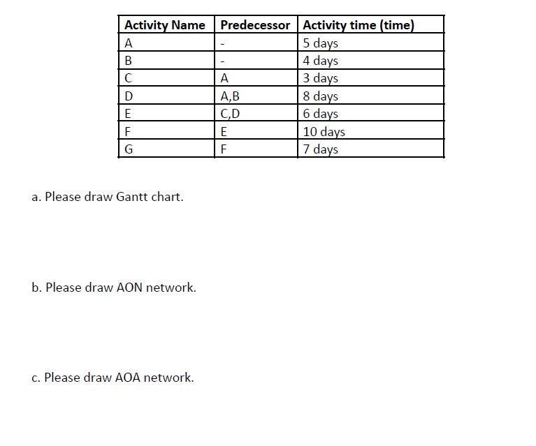 Activity Name Predecessor Activity time (time) A