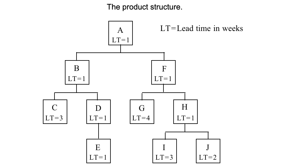 A part structure and lead times (weeks) for