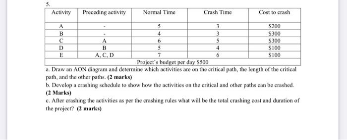 5. Activity Preceding activity Normal Time Crash