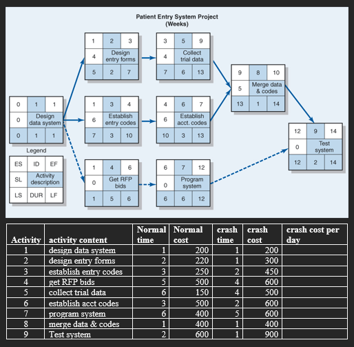 Using the data in the table below, create the