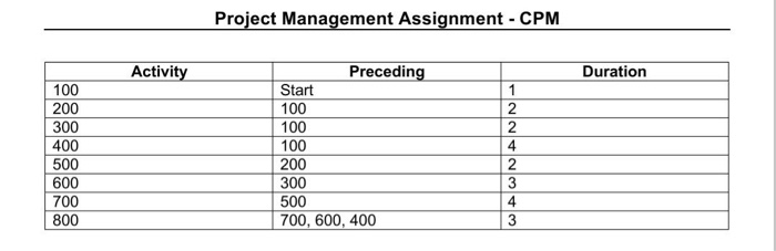 activites vrs duration 1) work out the Activity