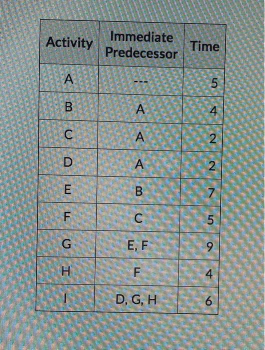 Activity Immediate Predecessor Time A B A 4 A 2 D