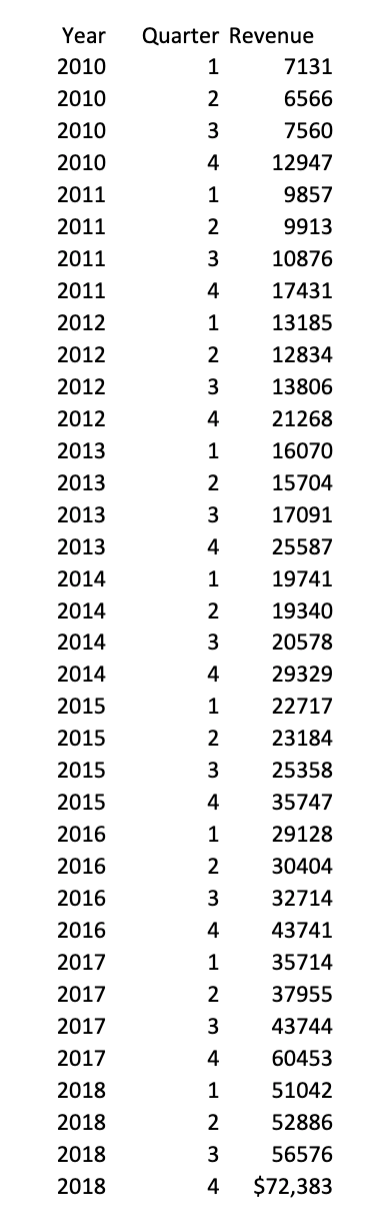 Amazon.com, Inc. was a money-losing company when