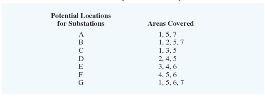 Areas Covered Potential Locations for Substations