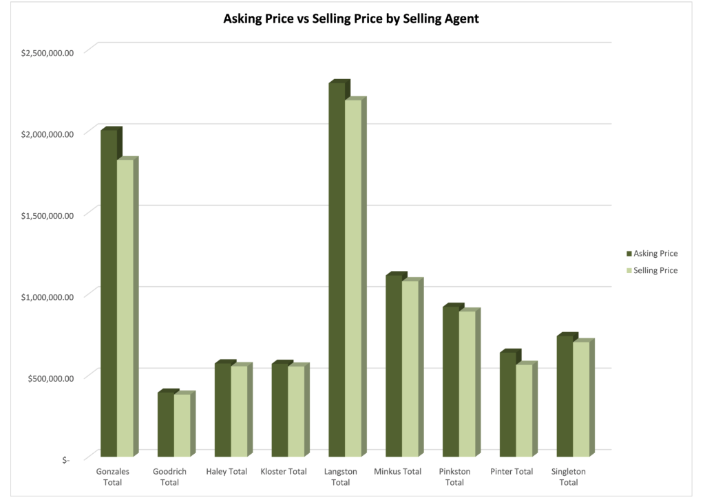 Step 3: Sort and Create Summary Report and Chart