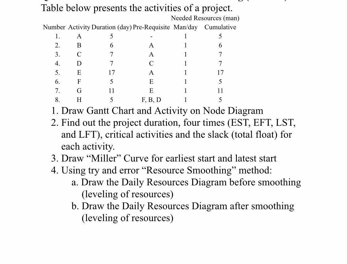 Question: Table below presents the activities of