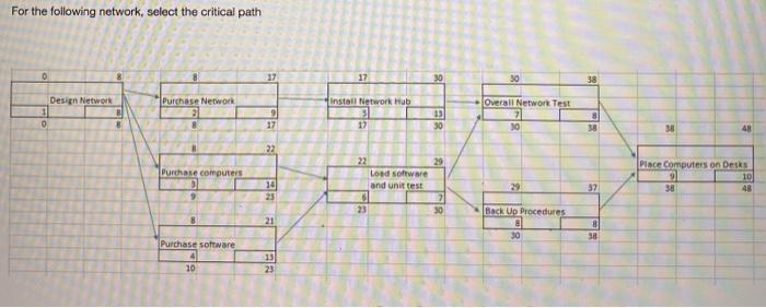 For the following network, select the critical