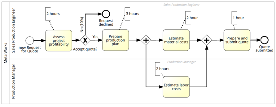We consider a simplified process for handling a