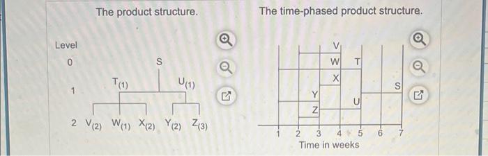 The domand for subastembly S is 100 unts in week