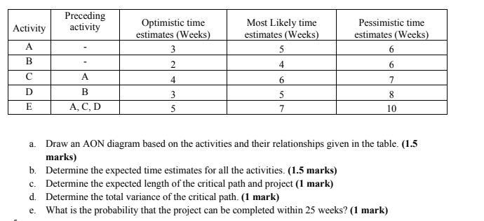 Preceding activity Activity Optimistic time
