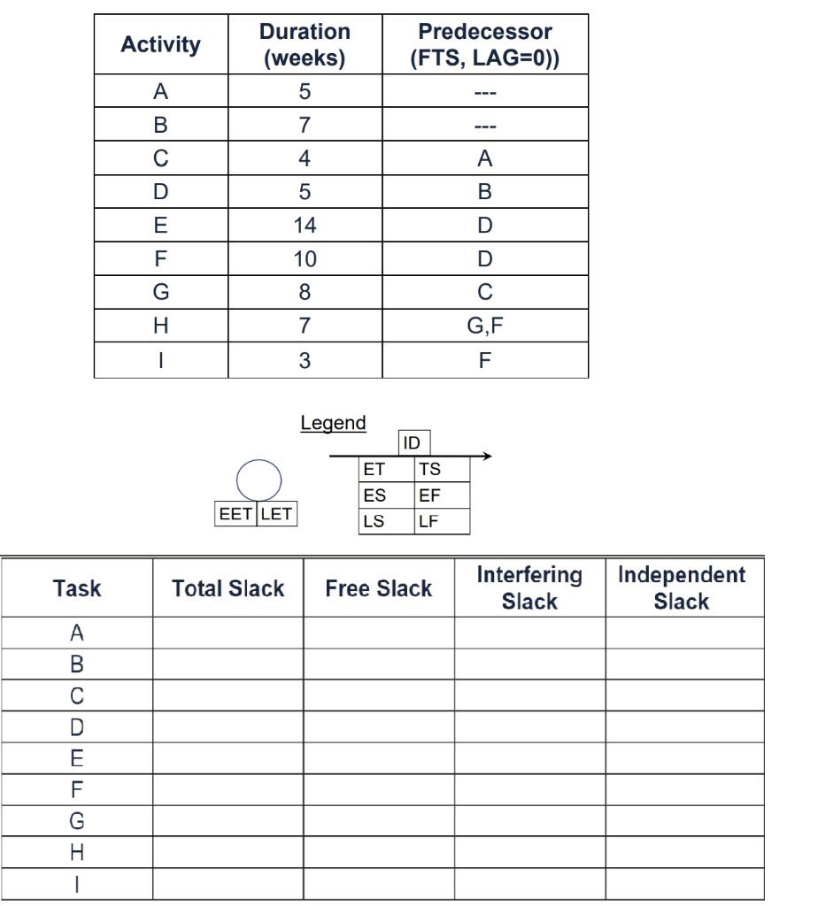 1. Draw an AOA network for the project data shown