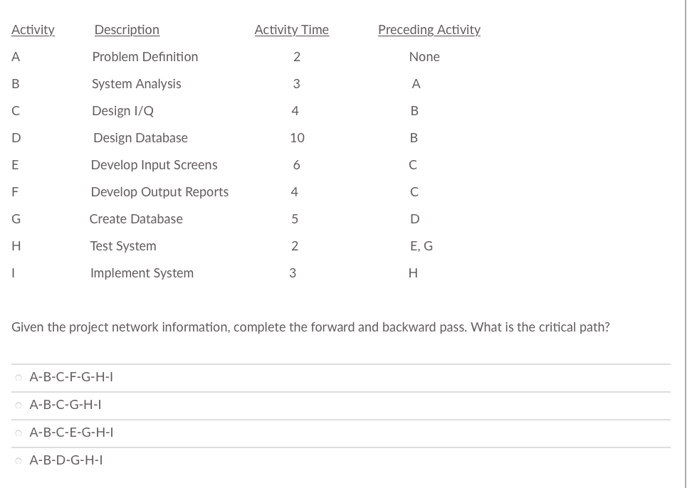 Given the project network information, complete