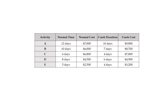 Activity A B Normal Time 12 days 10 days 6 days 8