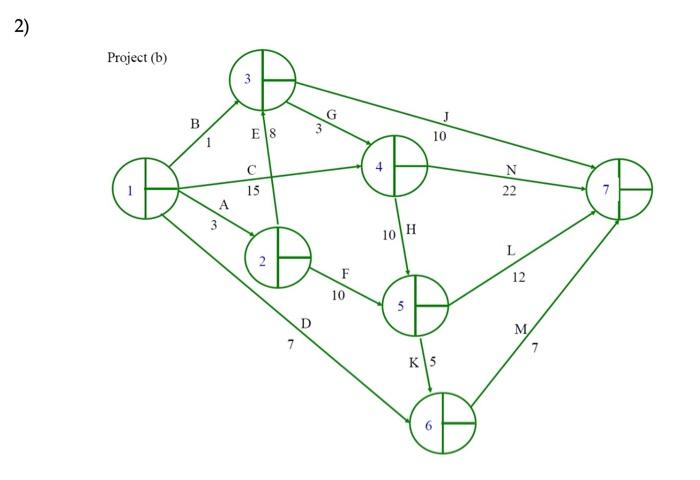 Determine the critical path(s) for projects (a)