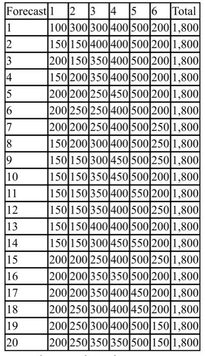 Problem 2 Developing aggregate plan The master
