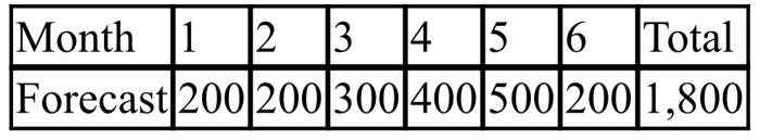 Problem 2 Developing aggregate plan The master