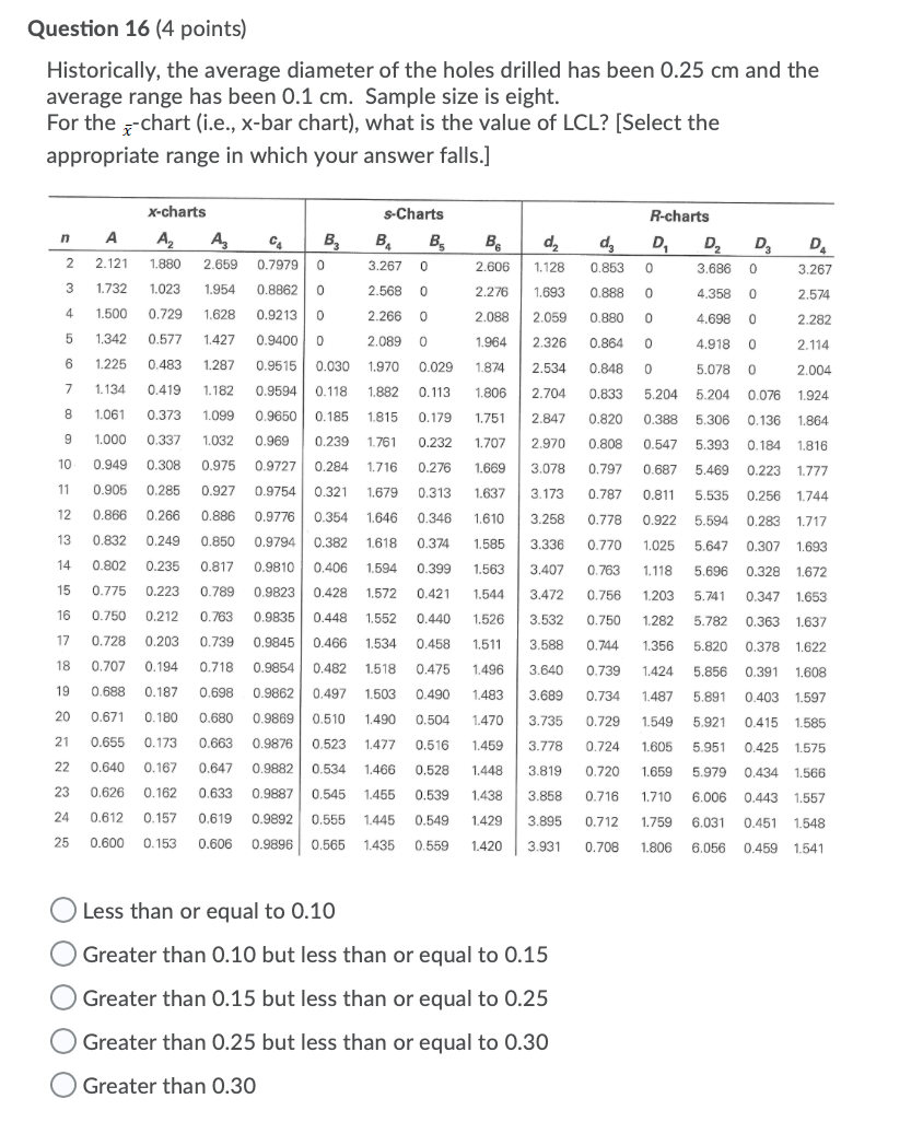 Question 16 (4 points) Historically, the average