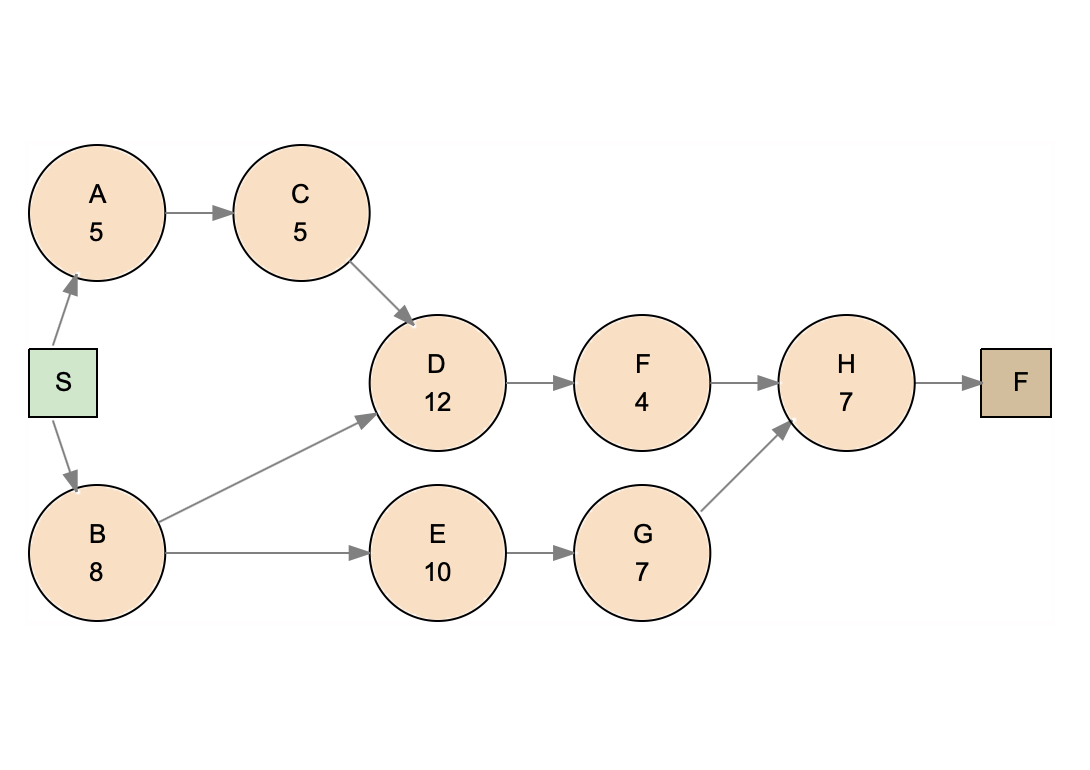 A project for improving a billing process has the