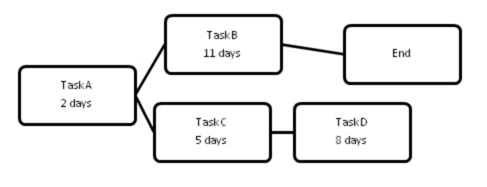 How much slack is represented in this diagram? 2