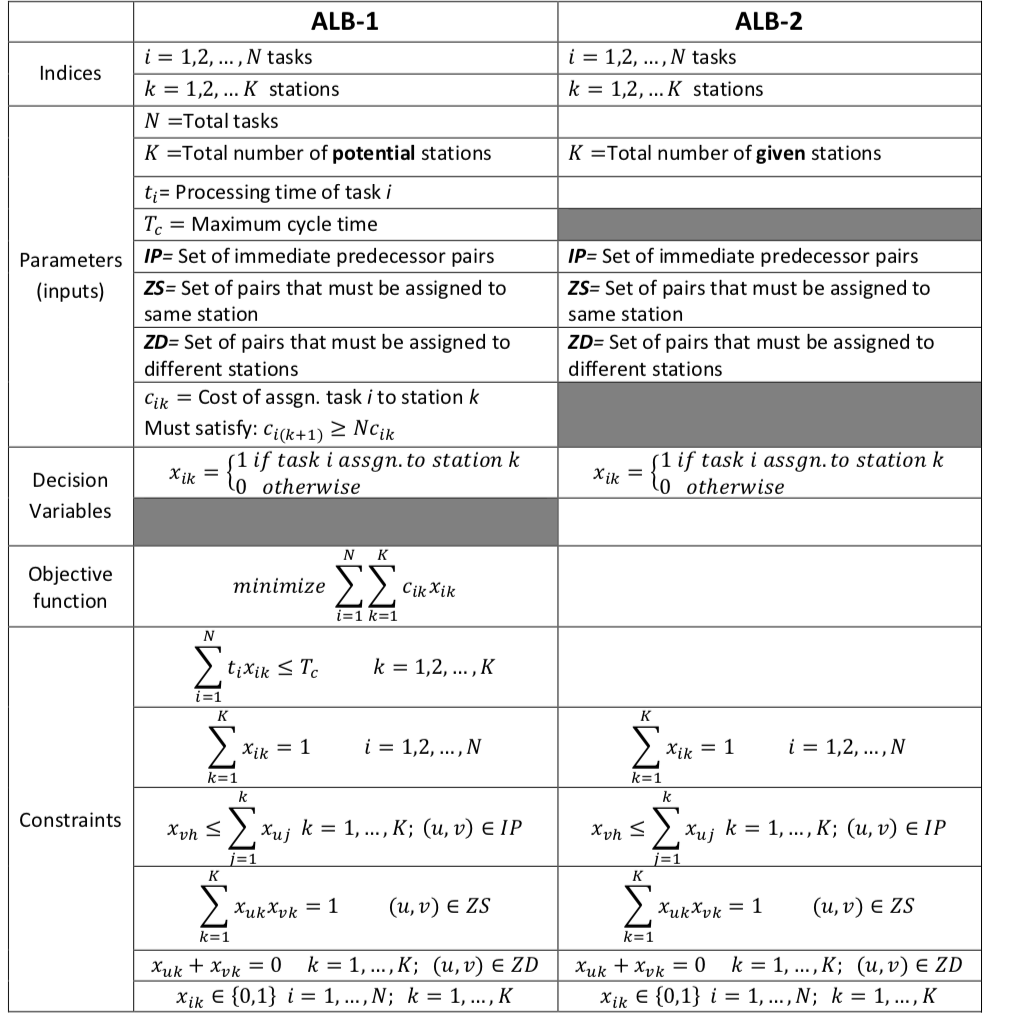 Assembly Line Balancing 1. There are two possible