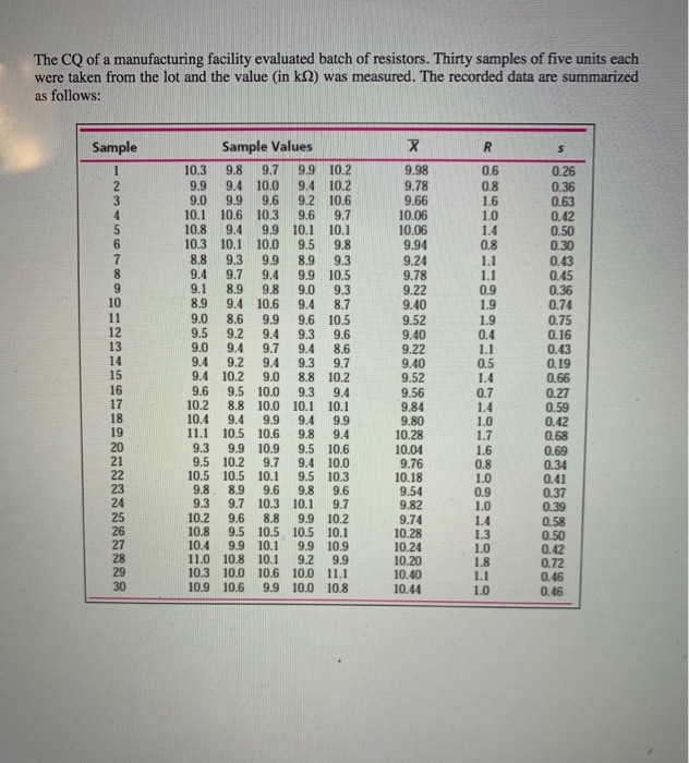 The CQ of a manufacturing facility evaluated