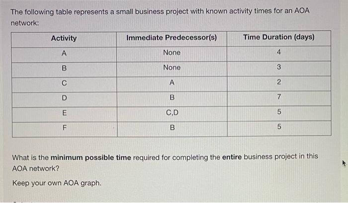 The following table represents a small business