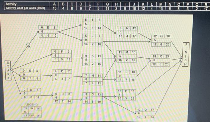 Develop a baseline budget Activity Activity Cost