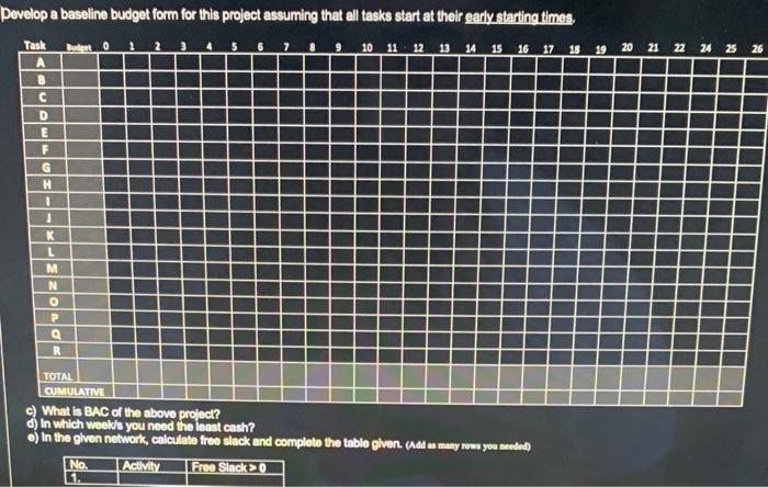 Develop a baseline budget Activity Activity Cost