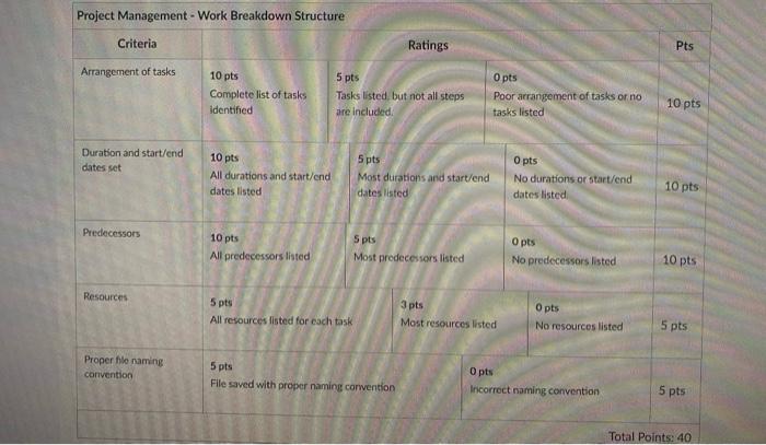 Project Management - Work Breakdown Structure A