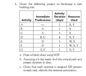 INN 1. Given the following project to landscape a