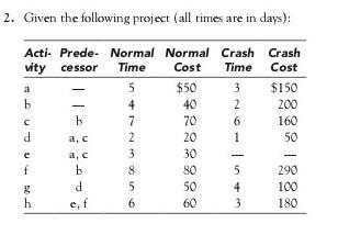 INN 1. Given the following project to landscape a