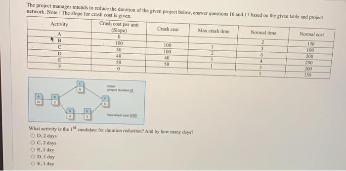 The project manager intends to reduce the