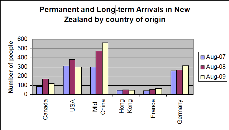 The graph below shows permanent and long-term