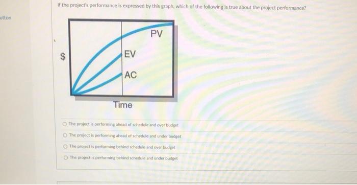 If the project's performance is expressed by this
