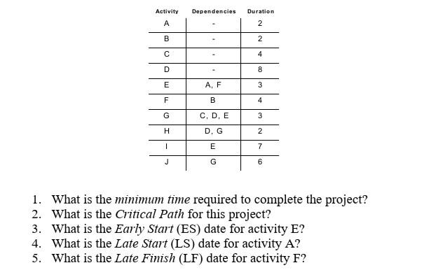 Dependencies Activity A Duration 2 B 2 4 D 8 E A,