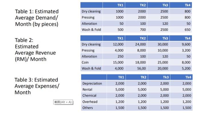 How to maximize profit by investing 15000rm in