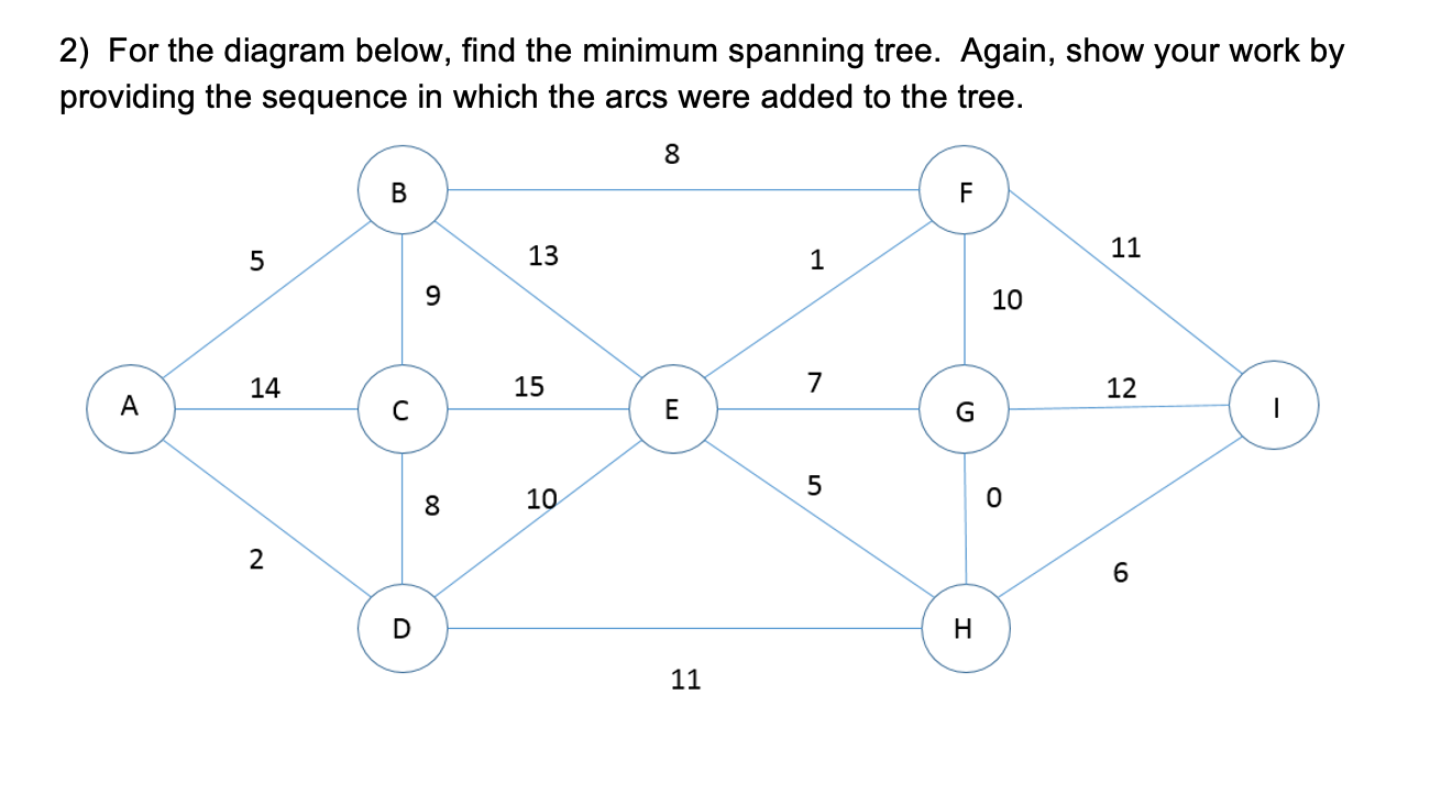 2) For the diagram below, find the minimum