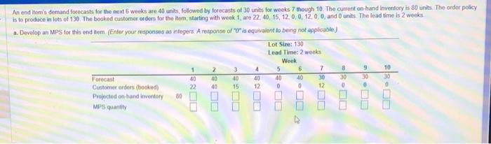 An end liom's demand forecasts for the next 6