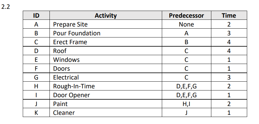 SECTION 2: AON Network Times (15 Marks) Draw a