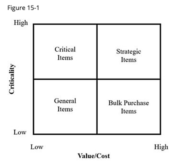 Using Figure 15.1, Ensuring availability is the
