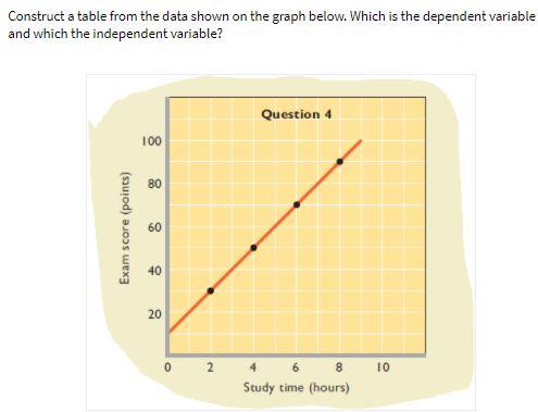 Construct a table from the data shown on the